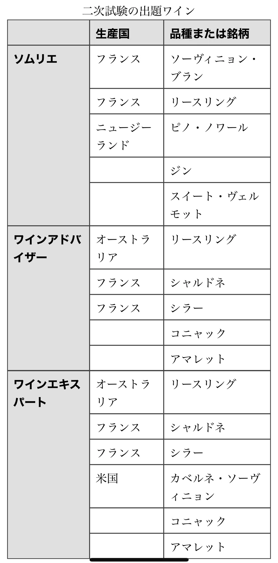 ソムリエ　2株セット 🍷 受験生の9割が迷う！2015年の出題ワインで差がつくテイスティング