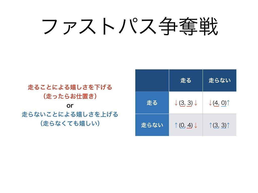 ディズニー改善利得表