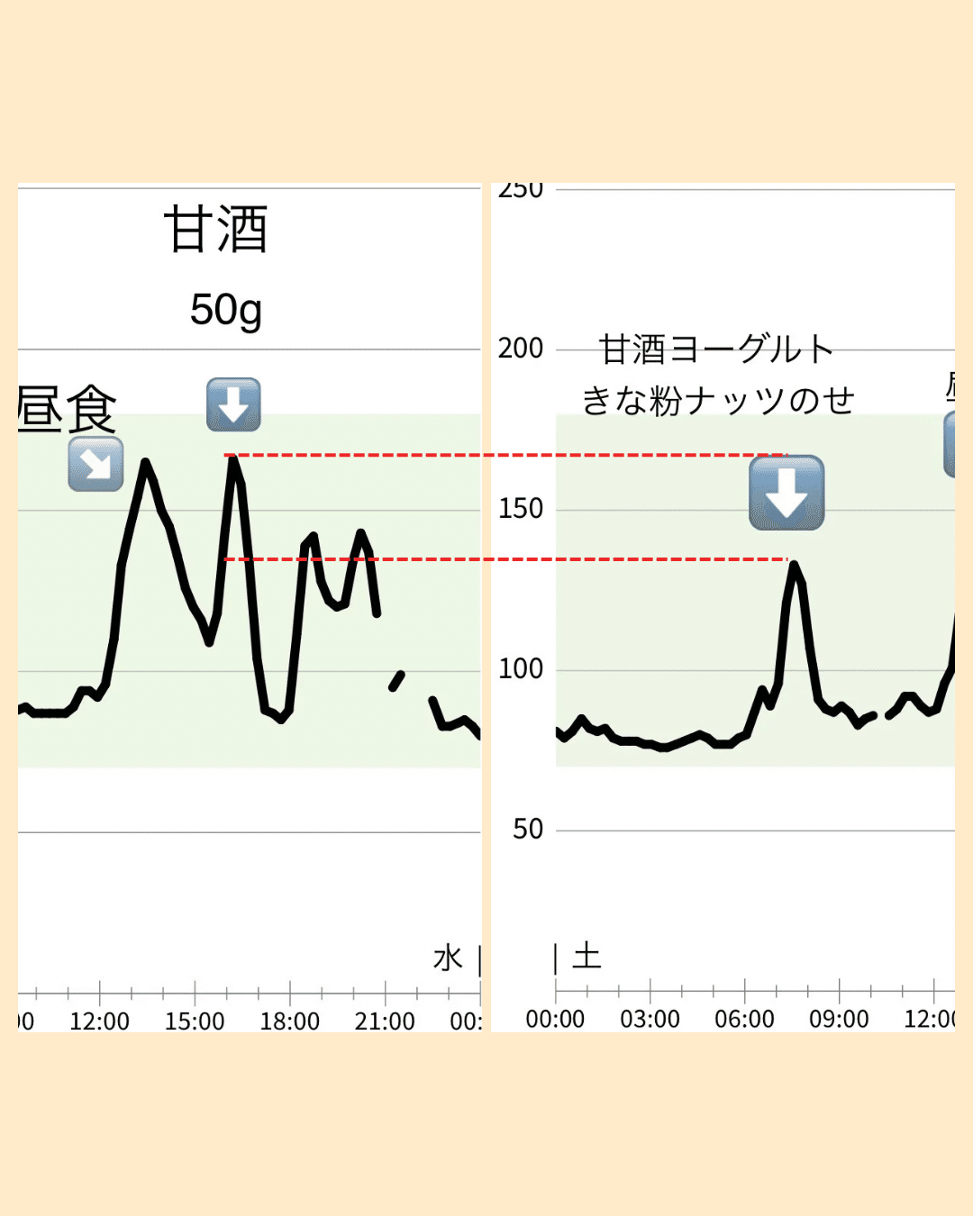リブレ2 血糖値実験】 甘酒🌾｜えりみん
