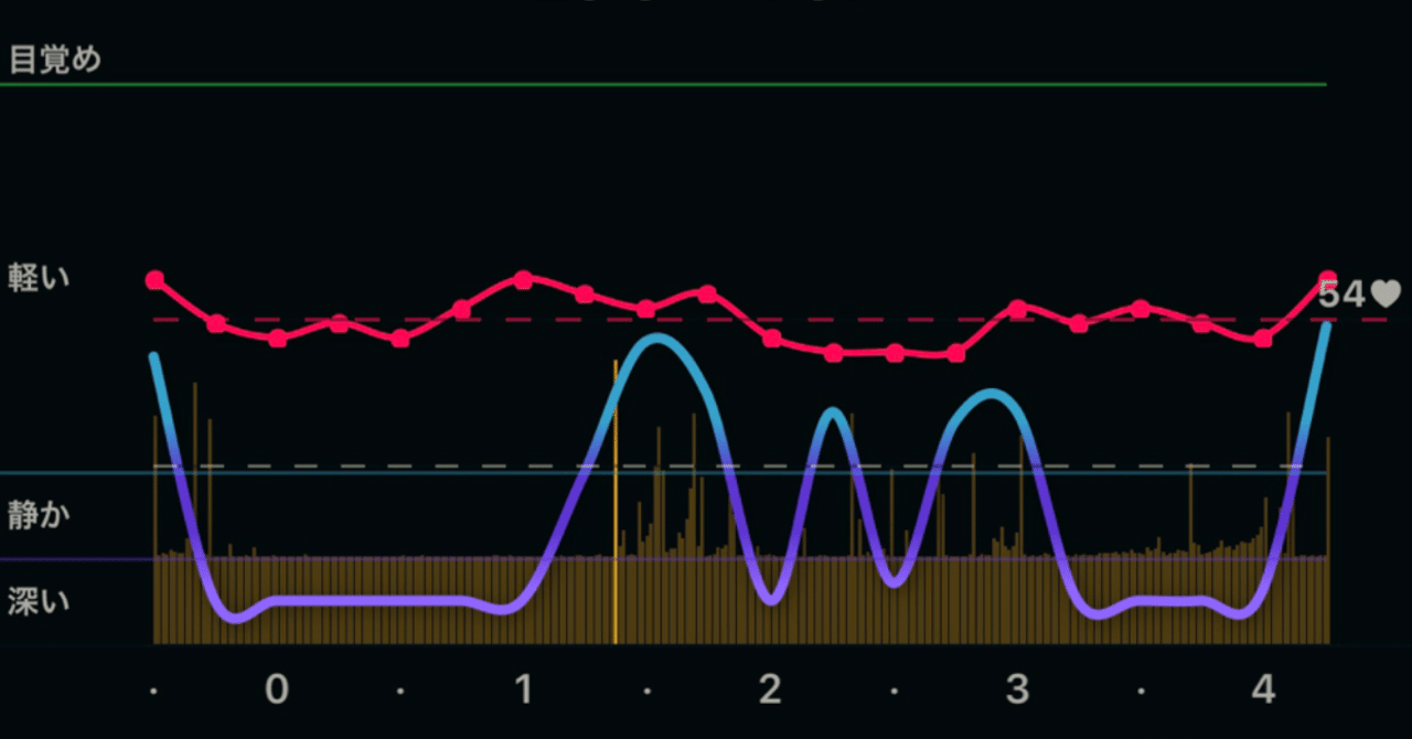 深い睡眠 を伸ばして免疫力をアップさせたい 3 深い睡眠 を伸ばす2つのコツ さとなお 佐藤尚之 Note