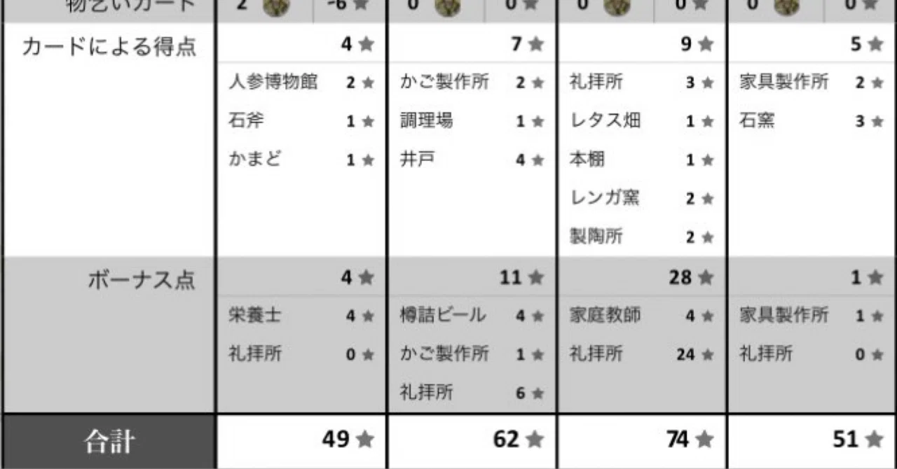 [BGA Agricola] Summary of 70+ Point Games｜rohanzamu