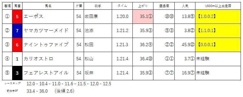 フィリーズレビュー　結果