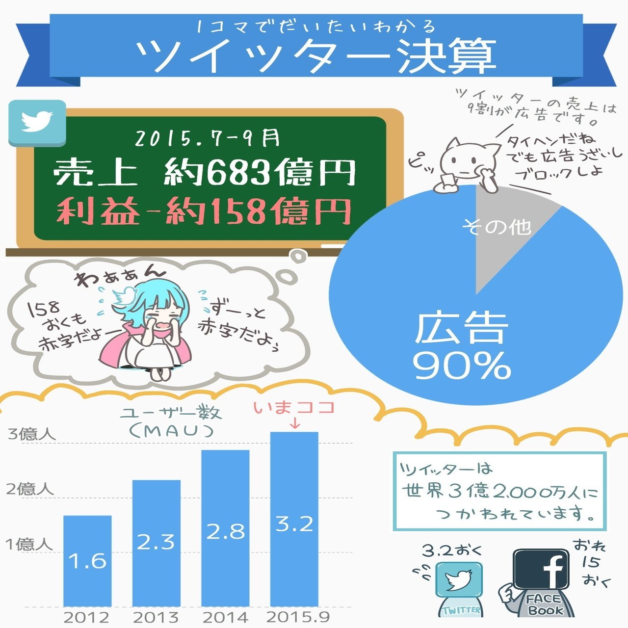 １コマでだいたいわかるツイッター決算（2015.7-9）｜アプリマーケティング研究所