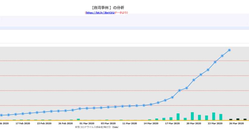 3/25更新　台湾　ZOHO Analyticsによる分析例　嚴重特殊傳染性肺炎 Taiwan CDC 公布病例資訊