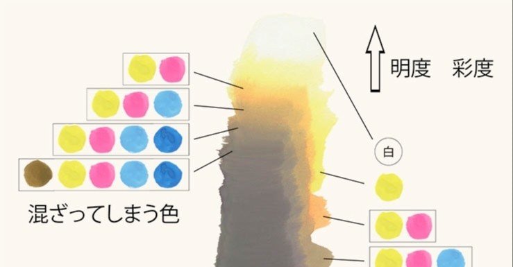 光を絵の具で再現する 混色 の話 後藤太郎 アニメーション背景 Note 光を絵の具で再現する 混色 の話 後藤太郎 アニメーション背景 Note