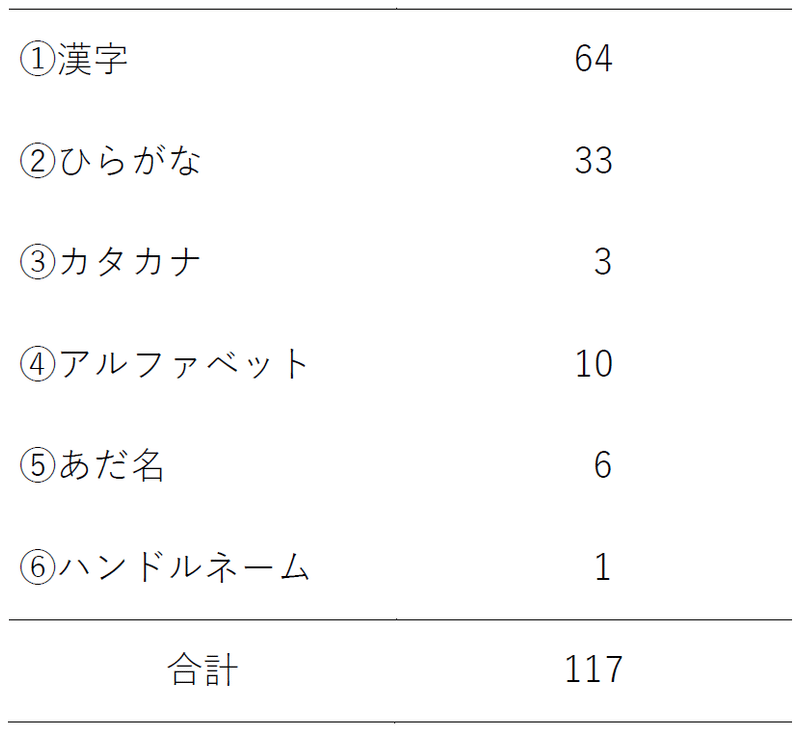 Lineの名前で分かる性格６パターン ねや Note