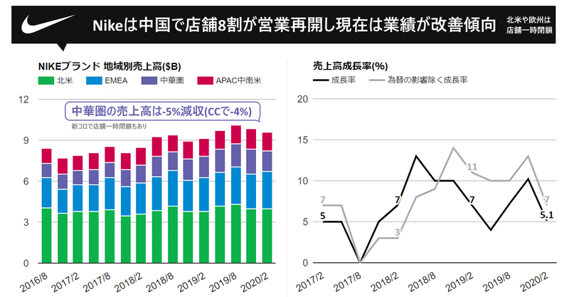 Nike決算Q3'20は新型コロナで店舗一時閉鎖の影響で中華圏売上高-5%減収も現在は中国の店舗8割営業再開しすでに改善傾向。デジタル売上高は+36%成長(NYSE:NKE)