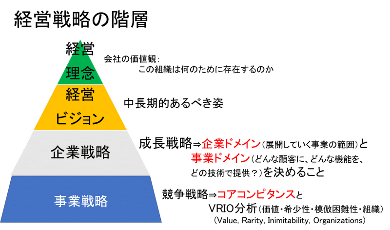 経営戦略階層図