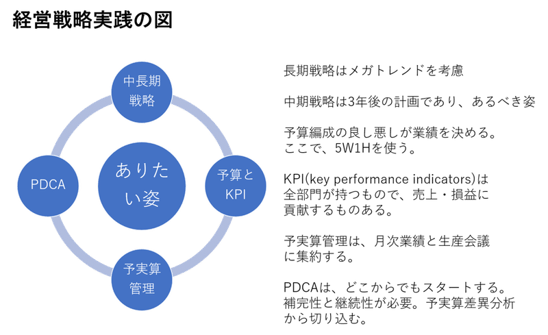 経営戦略実践の図