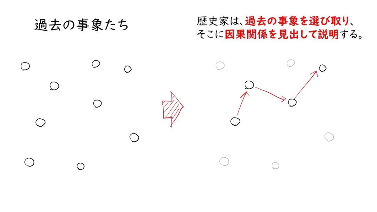 図1_歴史家は過去の事象を選び取る