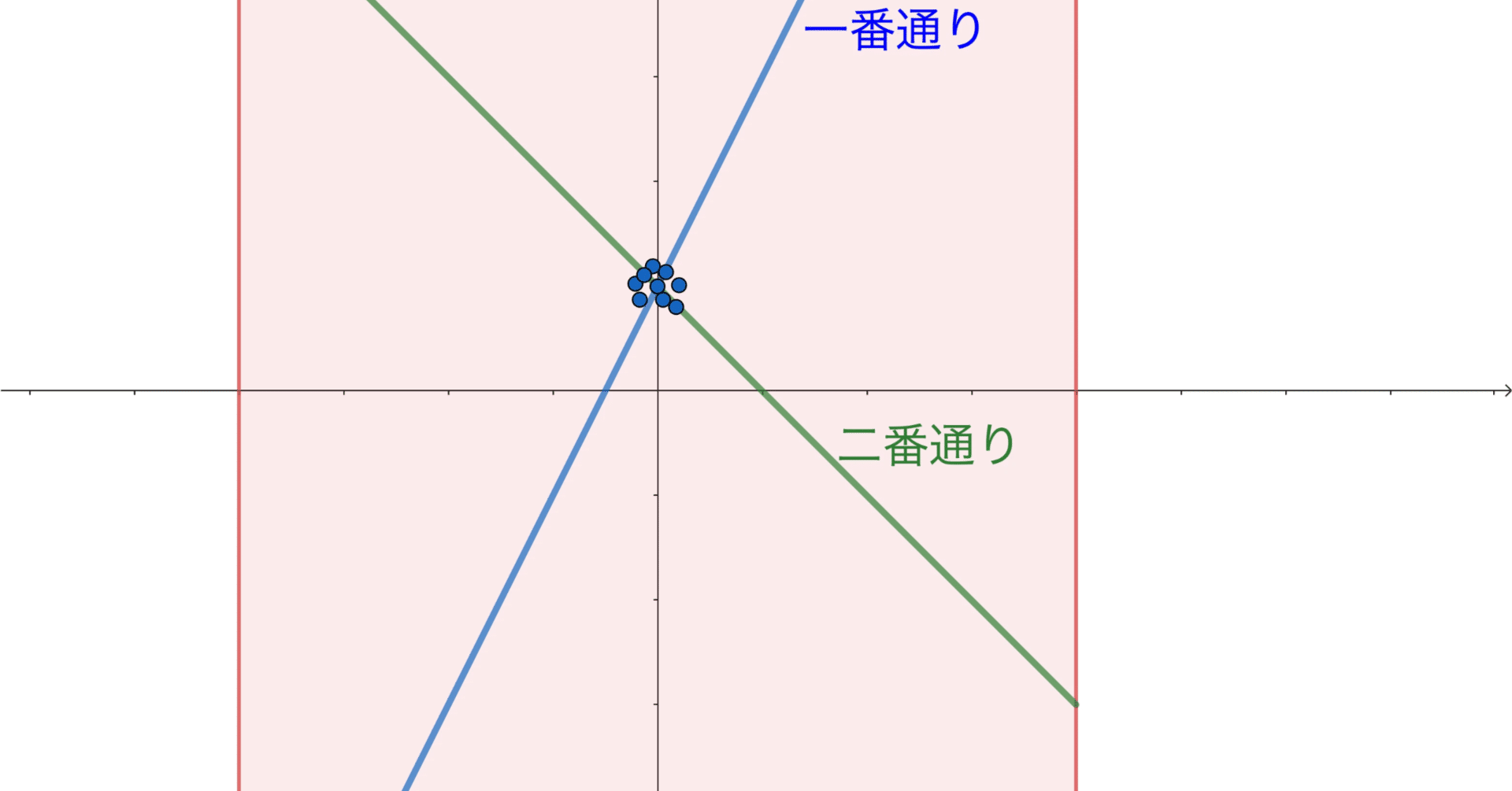 統計学】なぜ不偏分散はnの代わりにn-1で割るのか (1)自由度の正体｜干場数理塾