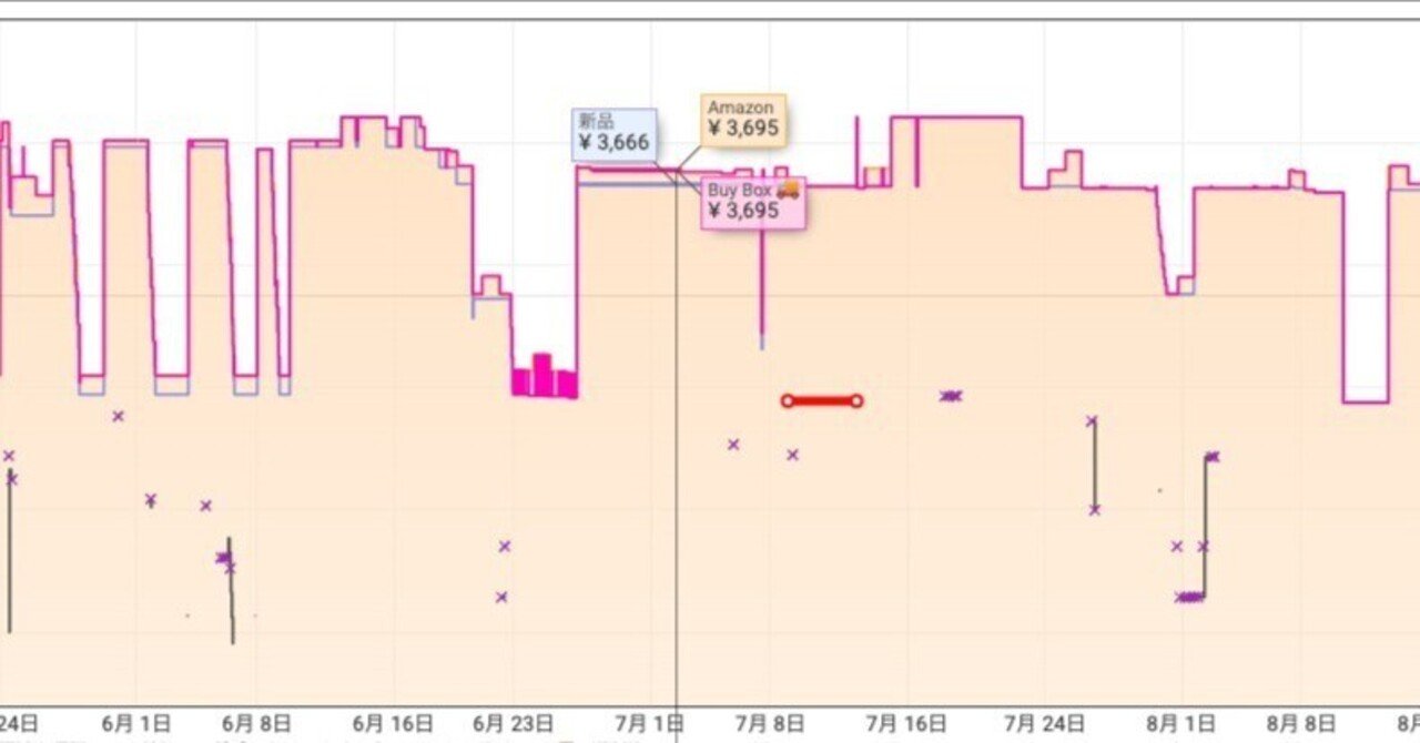Amazonで価格推移を調べる方法｜吉村和敏