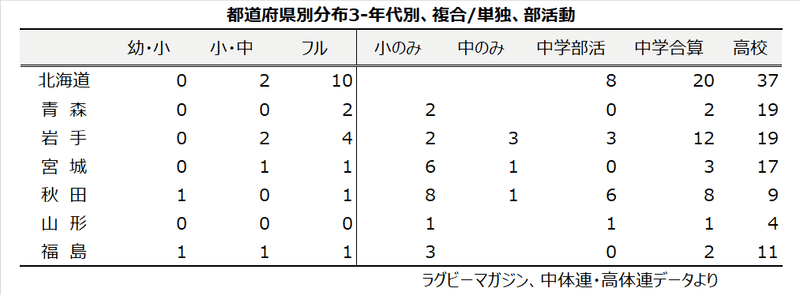 都道府県別ラグビースクール分布3-1