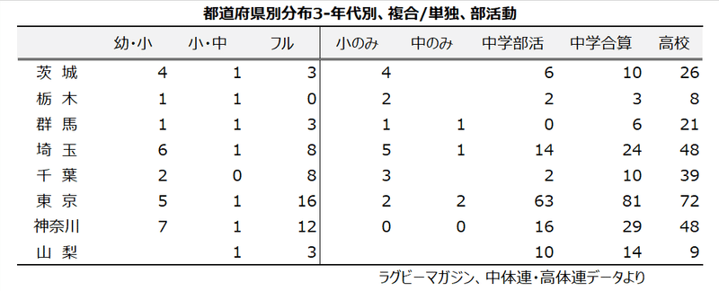 都道府県別ラグビースクール分布3-2