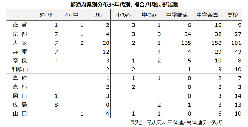 都道府県別ラグビースクール分布3-4