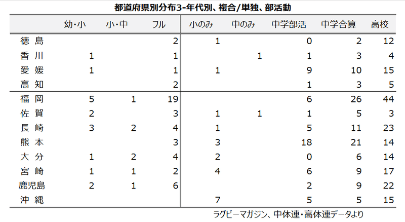 都道府県別ラグビースクール分布3-5