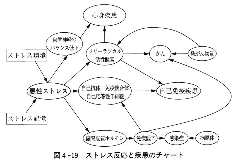 図4-19 ストレス反応と疾患のチャート