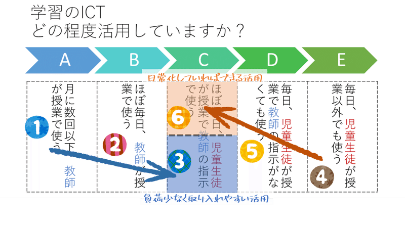 学習のICT活用のステップinada