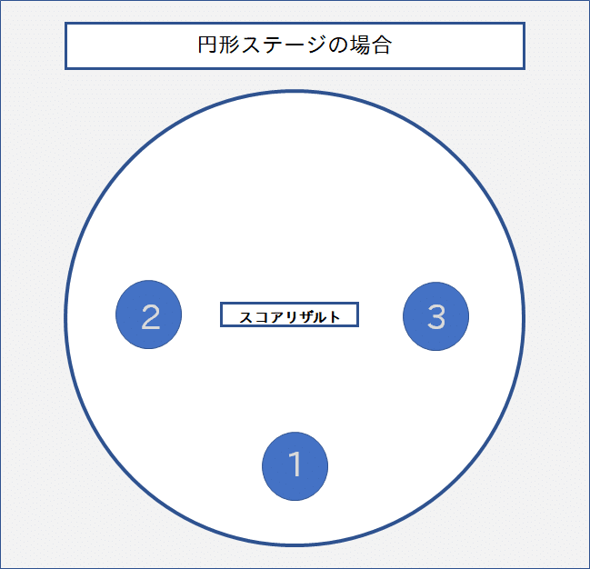 ワープゲートの移動階層の大きさ_円形