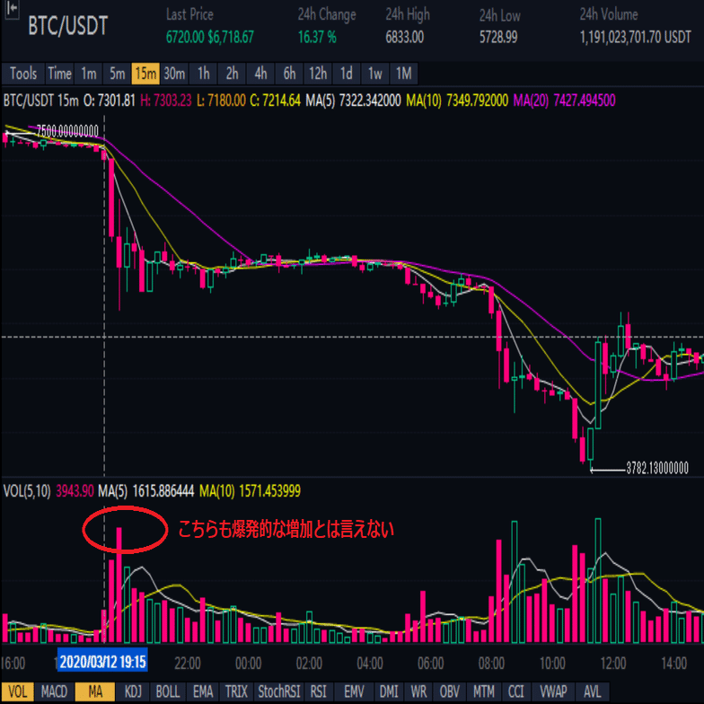 なぜビットコインは24時間で-45％暴落できたのか｜Fintertech株式会社