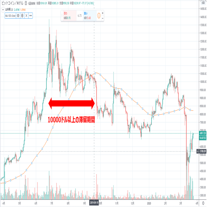 なぜビットコインは24時間で-45％暴落できたのか｜Fintertech株式会社