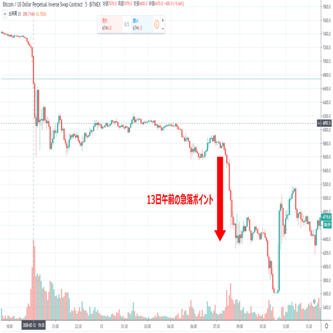 なぜビットコインは24時間で-45％暴落できたのか｜Fintertech株式会社