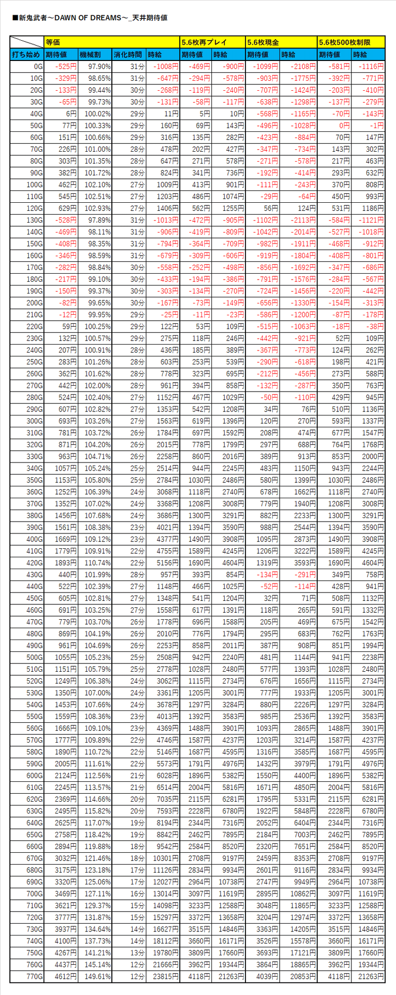 天井期待値 新鬼武者 Dawn Of Dreams 400ゾーン当選率30 Ver ヲ猿 Note