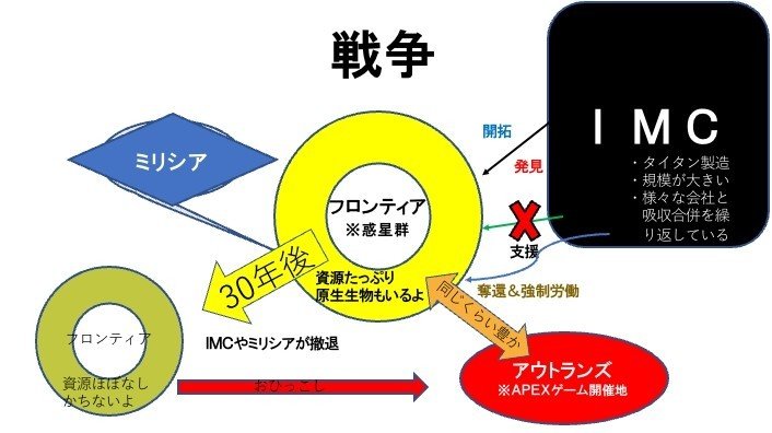 Apexゲームはなぜ開かれている 目的は 設定解説 Apex Legends 人野残滓 ひとの ざんし Note