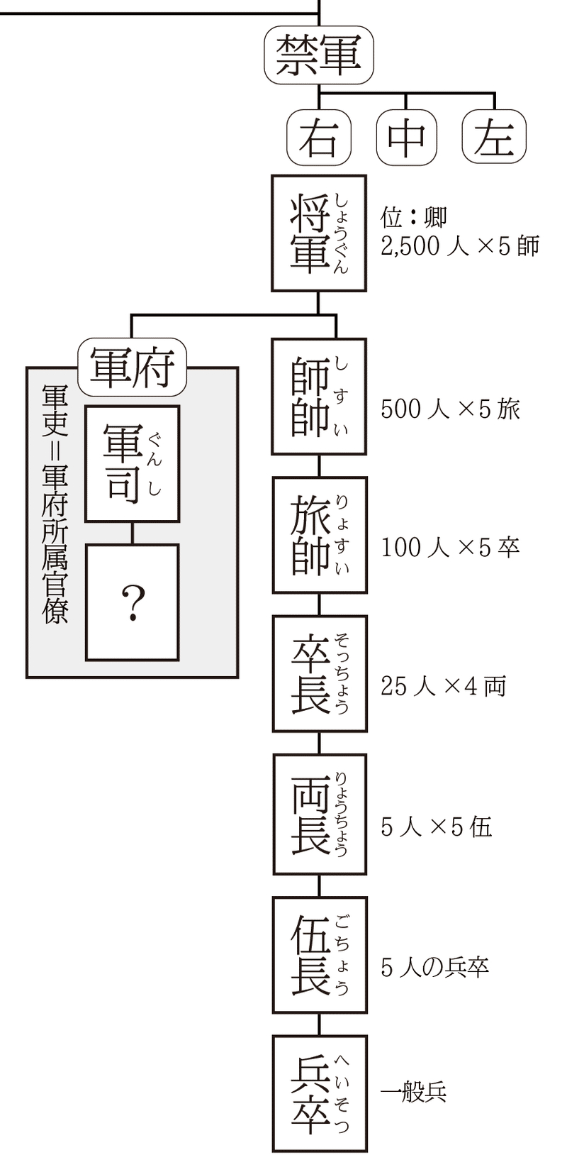 夏官組織図1