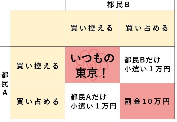 １人だけ買占めたら小遣い１万円で ２人とも買い占めたら各々罰金10万円 という囚人のジレンマ Momoichi Note