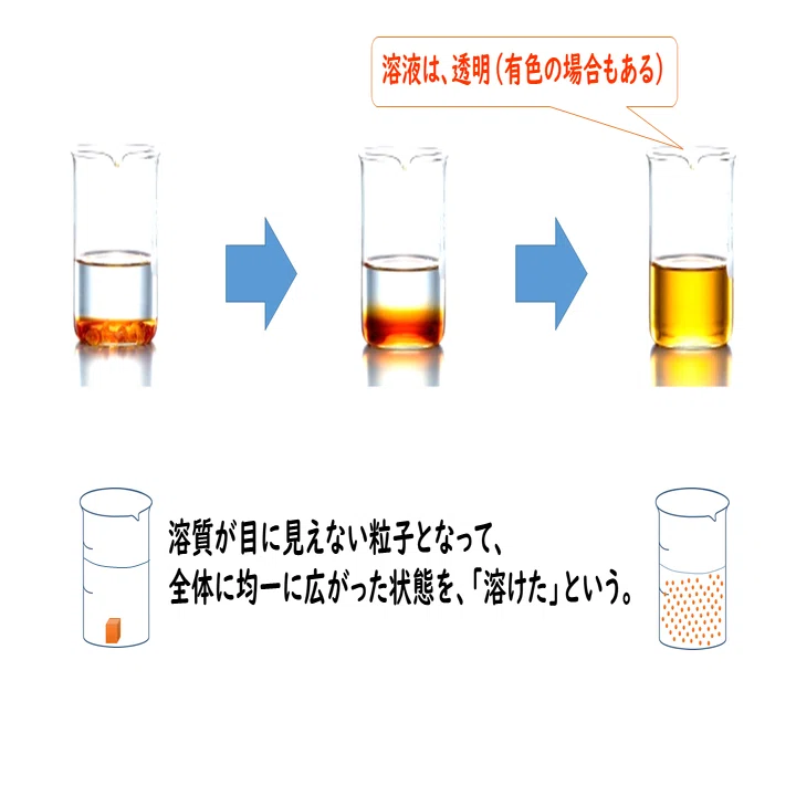 溶質 と は