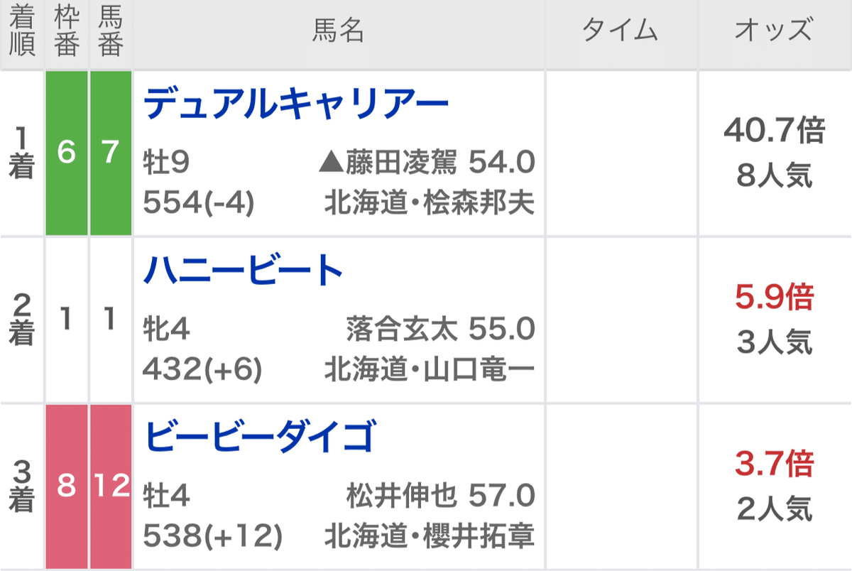 9/18大的中速報🎯門別11R3連単805.8倍的中‼️8番人気に自信の