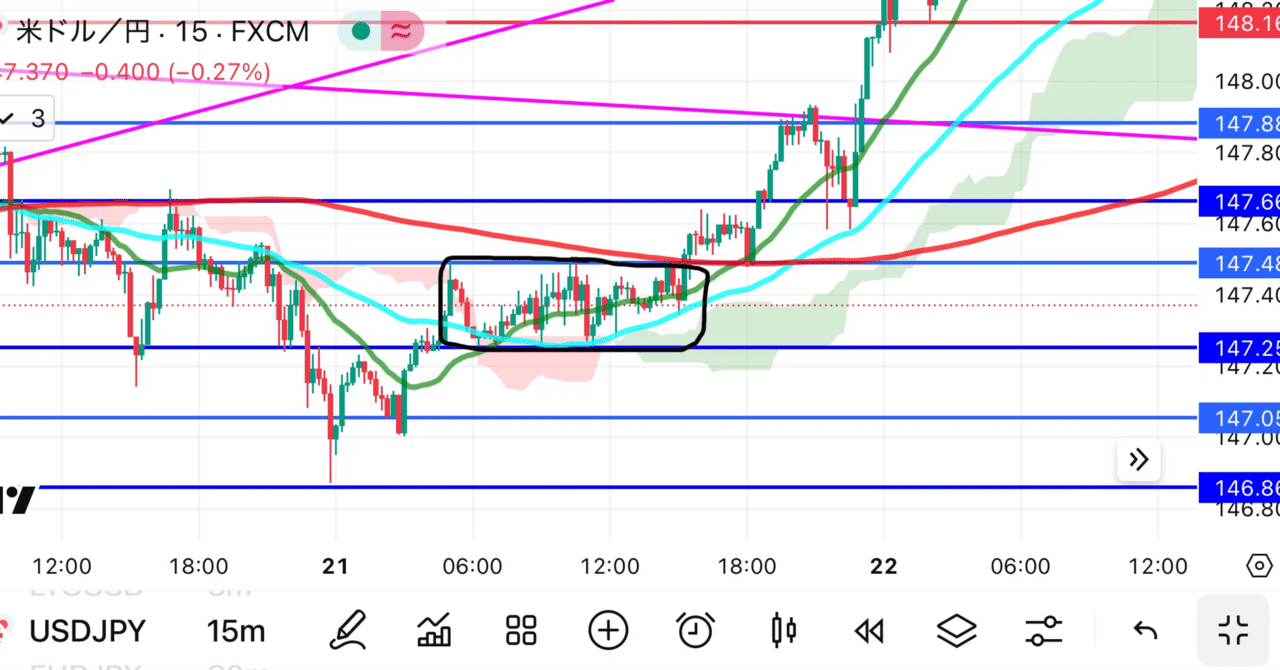 ダウ理論で読み解く「市場の流れ」──100年を超えて支持される投資の原点｜【正規アカ】🍎RINGOさん@朝活FXトレーダー