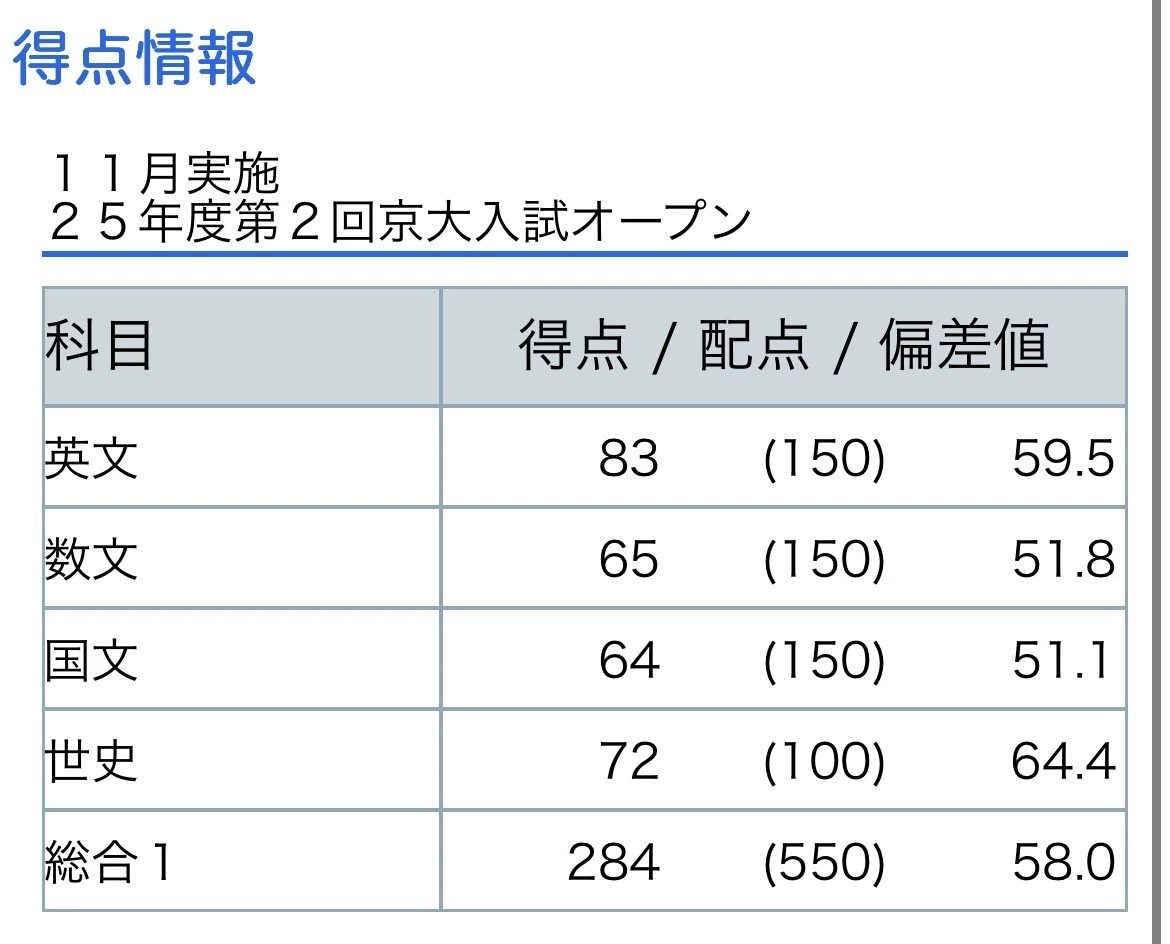 夏京大オープン+第2回共テ模試が帰ってきたよ｜浪skyだった