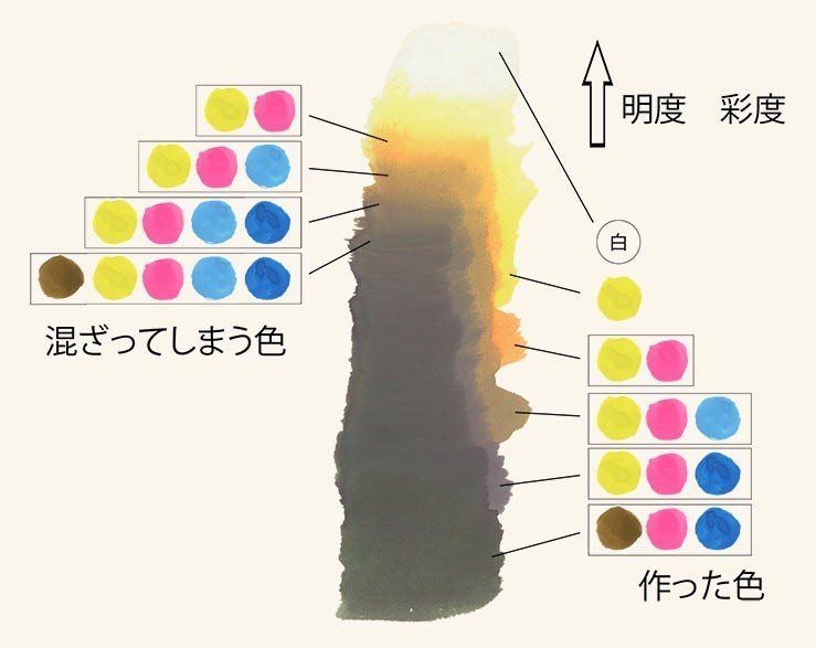 光を絵の具で再現する 混色 の話 後藤太郎 アニメーション背景 Note