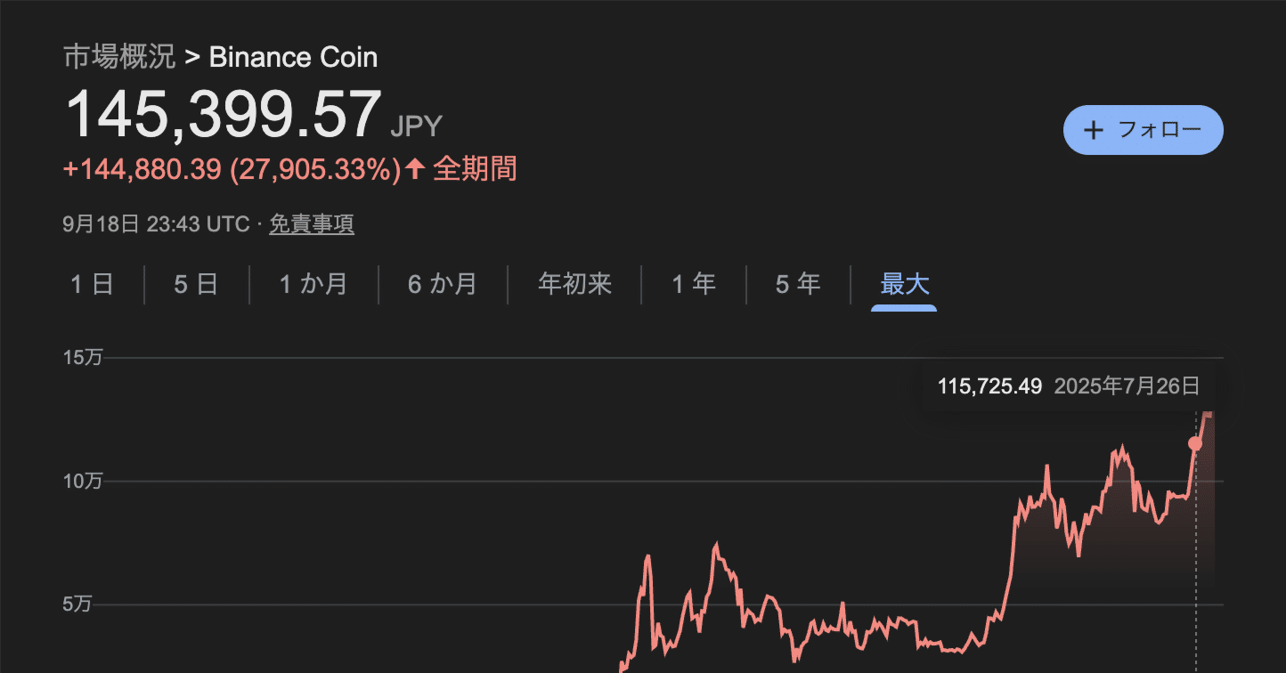 投資哲学】 $BNB 50倍達成！イケハヤの投資方針、そして今ベットしている投資対象はこれ。｜イケハヤ