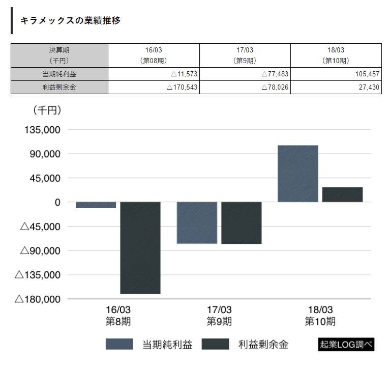 キラメックス株式会社の決算 売上 経常利益を調べ、世間の評判を徹底調査 - 起業ログ