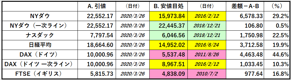 主要株価 25 Mar 20