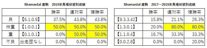 Shamardal 産駒馬場状態別成績