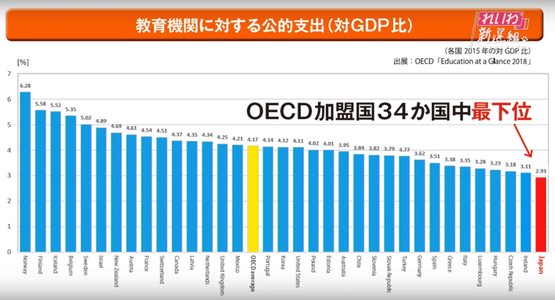 教育機関に対する公的支出