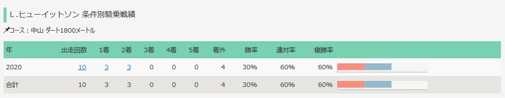 Screenshot_2020-03-27 Ｌ ヒューイットソン 中山ダート1800mの成績まとめ｜競馬リスト