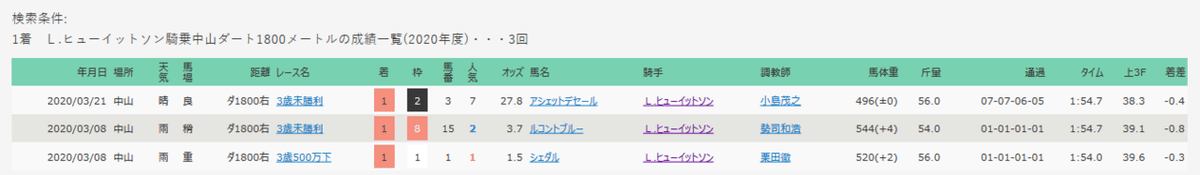 Screenshot_2020-03-27 検索条件別レース一覧｜1着 Ｌ ヒューイットソン騎乗 中山ダート1800メートル