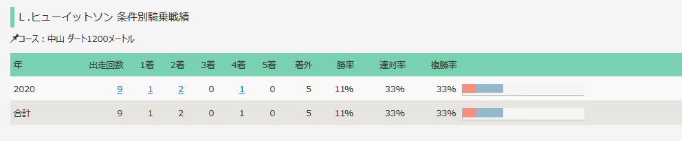 Screenshot_2020-03-27 Ｌ ヒューイットソン 中山ダート1200mの成績まとめ｜競馬リスト