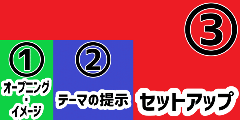 三幕構成ブロック１模式図