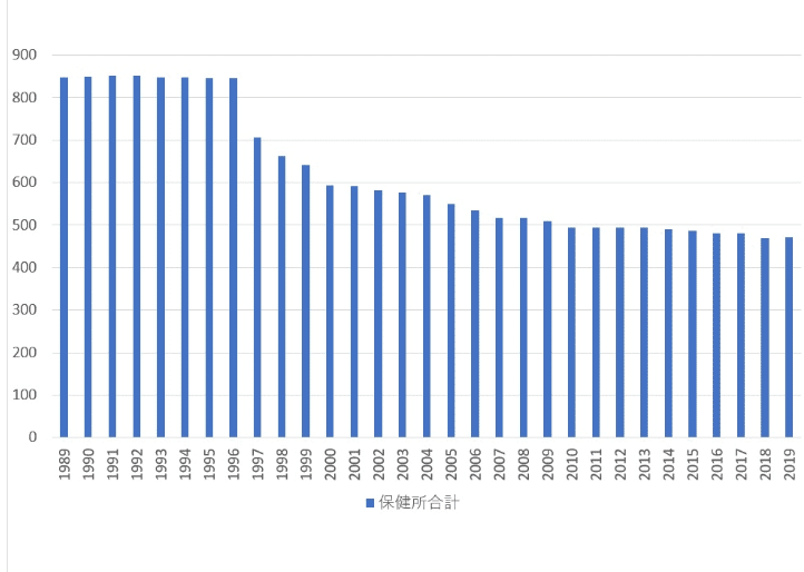 保健所数推移