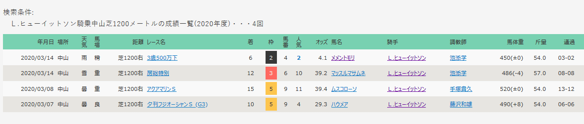 Screenshot_2020-03-27 検索条件別レース一覧｜ Ｌ ヒューイットソン騎乗 中山芝1200メートル