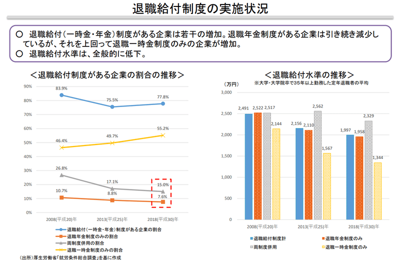 退職給付制度の実施状況