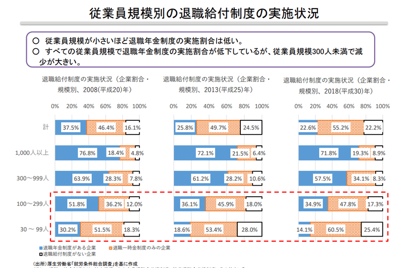 従業員規模別の退職給付制度の実施状況