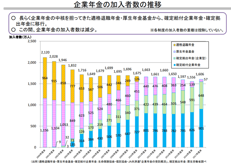 企業年金の加入者数の推移