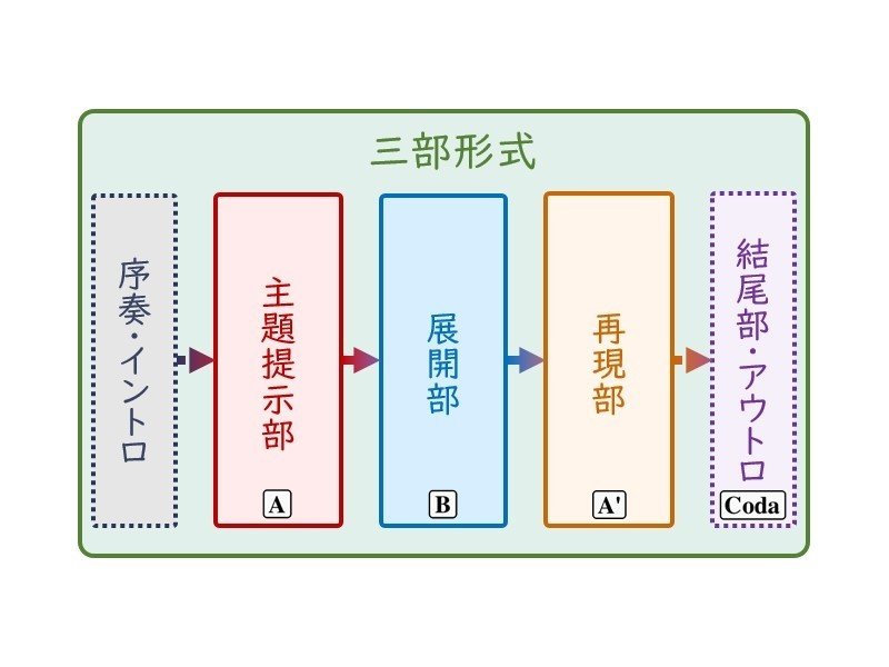 第30回 三部形式ってなんだろう 琉宇 Note 第30回 三部形式ってなんだろう 琉宇 Note